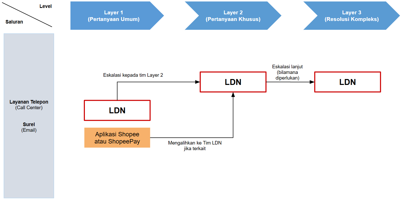 Diagram alur eskalasi keluhan dari layanan telepon dan email ke tim LDN